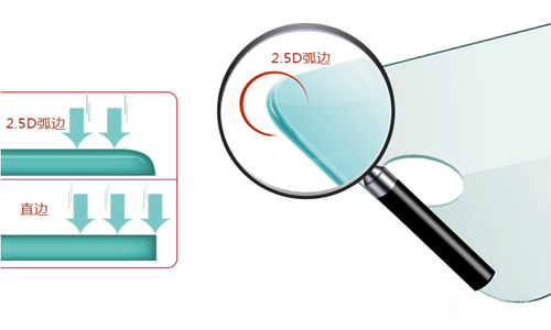钢化玻璃贴膜2.5D弧边是什么意思？