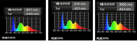 蓝光的强弱与屏幕亮度有关系？