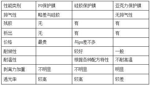 PET保护膜涂jia胶层（PU、硅胶、亚克力）优缺点对比